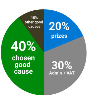 Ticket allocation pie chart